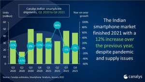 Read more about the article 2021年印度智能手机市场强劲复苏 出货量达到创纪录的1.62亿部 提供者 财联社