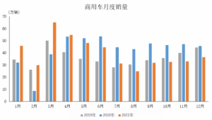 Read more about the article 中汽协：12月商用车产销38万辆和36.4万辆 环比增长7.7%和10.5% 提供者 智通财经