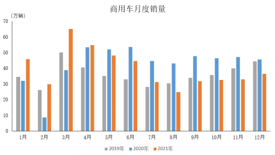 中汽协：12月商用车产销38万辆和36.4万辆 环比增长7.7%和10.5%