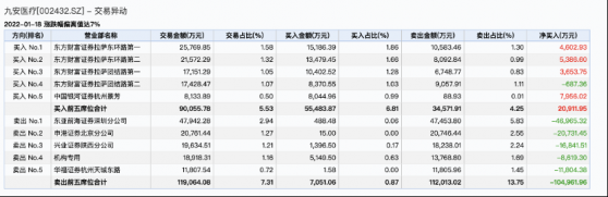 “拉萨天团”反复现身九安医疗，这轮表演太吸睛！常年跻身龙虎榜前十，被调侃：敢追高、敢割肉、敢踩雷