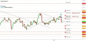 Read more about the article XAU/USD 每周回顾 31.01 – 04.02.2022