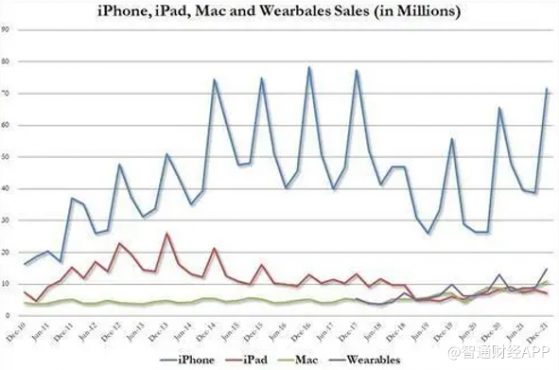 走出供应低谷 iPhone依旧是苹果(AAPL.US)的“擎天柱”