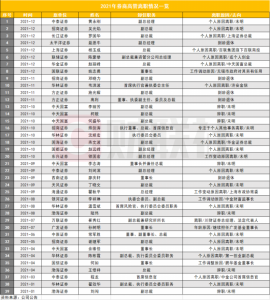 Read more about the article 2021近百起券商高管大流动，跳槽、离职、调动成高频词，5家换董事长，8家换总裁，39位副总裁以上离职 提供者 财联社