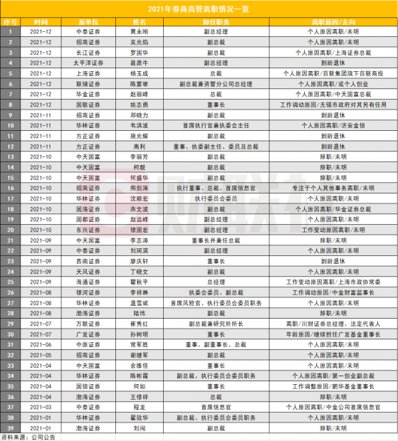 2021近百起券商高管大流动，跳槽、离职、调动成高频词，5家换董事长，8家换总裁，39位副总裁以上离职