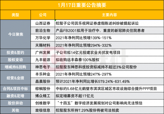 盘后公告集锦|向乐视网等被告索赔！这家券商子公司被起诉