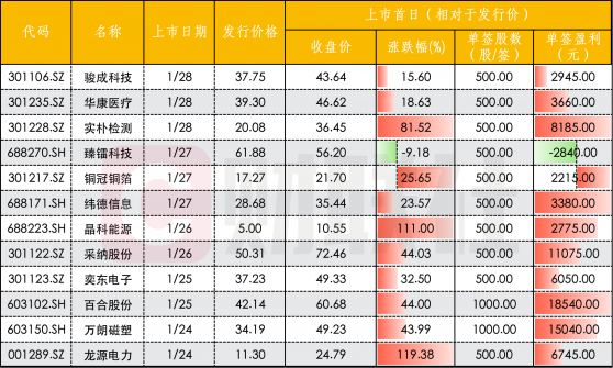 【周观新股】12只新股上市首日仅1股破发 3股单签盈利过万