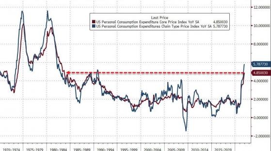 美联储青睐的通胀指标续创近40年新高 消费者支出一年来首次下降