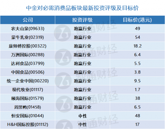 中金：必需消费品板块估值或有提升机会 荐蒙牛乳业(02319)、康师傅控股(00322)