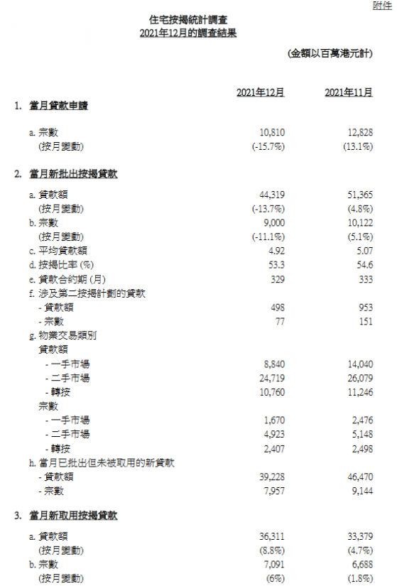 香港金管局：香港12月份新申请住宅按揭贷款环比减少15.7%至10810宗