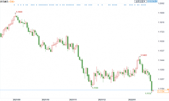 欧银会议前瞻：欧元暂时止跌，但央行“鸽声”料延续至明年中