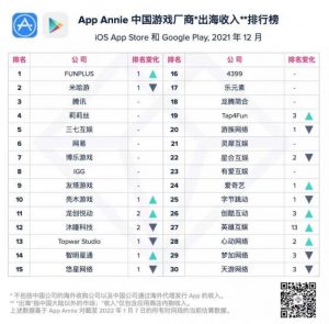 Read more about the article App Annie：FunPlus重夺12月中国游戏厂商出海收入榜第一 腾讯(00700)位列前三 提供者 智通财经