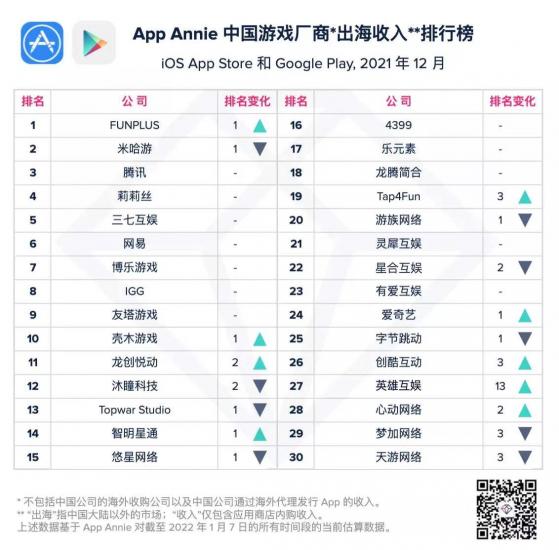 App Annie：FunPlus重夺12月中国游戏厂商出海收入榜第一 腾讯(00700)位列前三
