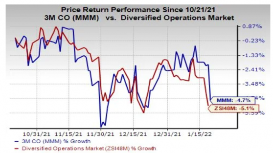 财报前瞻 | 3M(MMM.US)连续四个季度业绩超预期后 Q4财报能否继续亮眼？