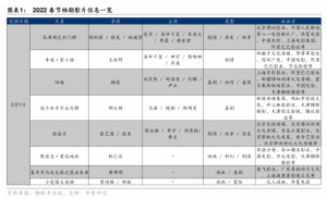 Read more about the article 春节档龙争虎斗！《长津湖》续作对阵“老谋子”出品贺岁片，能否缔造下一个票房神话？ 提供者 财联社