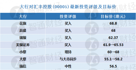 汇丰控股(00005)将于下周二披露年报 大行更新评级及目标价(表)