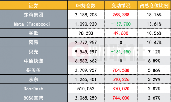 景林资管Q4持仓：大幅增持中概互联网和新能源 清仓教育股