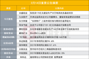 Read more about the article 盘后公告集锦|175亿投建多晶硅项目！千亿有机硅龙头布局硅基新材料全产业链 提供者 财联社