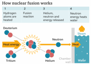 Read more about the article 英国实验室取得核聚变发电的突破 产生的能量可供万户使用 提供者 财联社