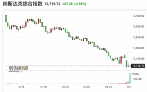 Read more about the article 美股收盘：俄乌危机吓坏市场 三大股指集体重挫 纳指大跌近3% 提供者 财联社