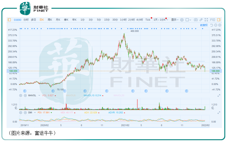 【焦点】暴跌近15%！股价创一年半新低，美团（03690.HK）餐饮外卖业务或受影响？