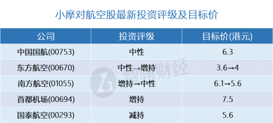 小摩：更新航空股评级及目标价(表) 首选北京首都机场(00694)