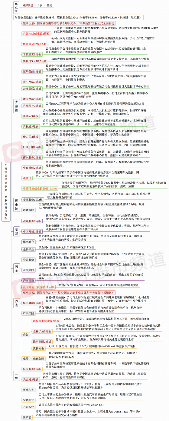 【财联社午报】两市超3900股下跌！新冠防治、元宇宙跌幅居前，东数西算概念继续走强