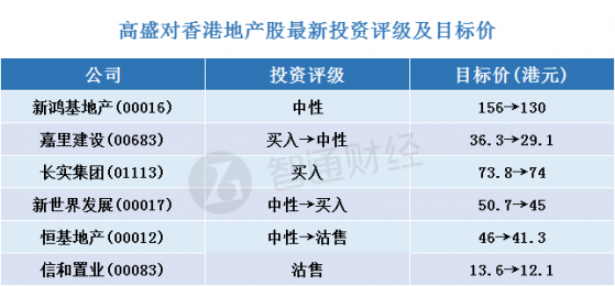 高盛：更新香港地产股评级及目标价(表) 重申长实集团(01113)“买入”评级