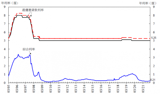 香港1月底综合利率为0.21厘 与2021年12月底相同