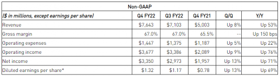 英伟达(NVDA.US)Q4营收再创新高达76.4亿美元 净利润同比增长71%