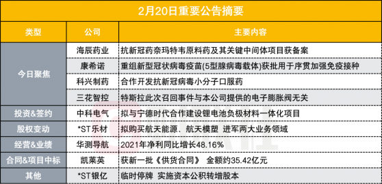 盘后公告集锦|年产100吨！这家公司抗新冠原料药及关键中间体项目获备案