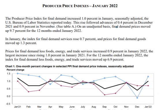 通胀压力持续且顽固 美国1月PPI环比增速达到预期值两倍