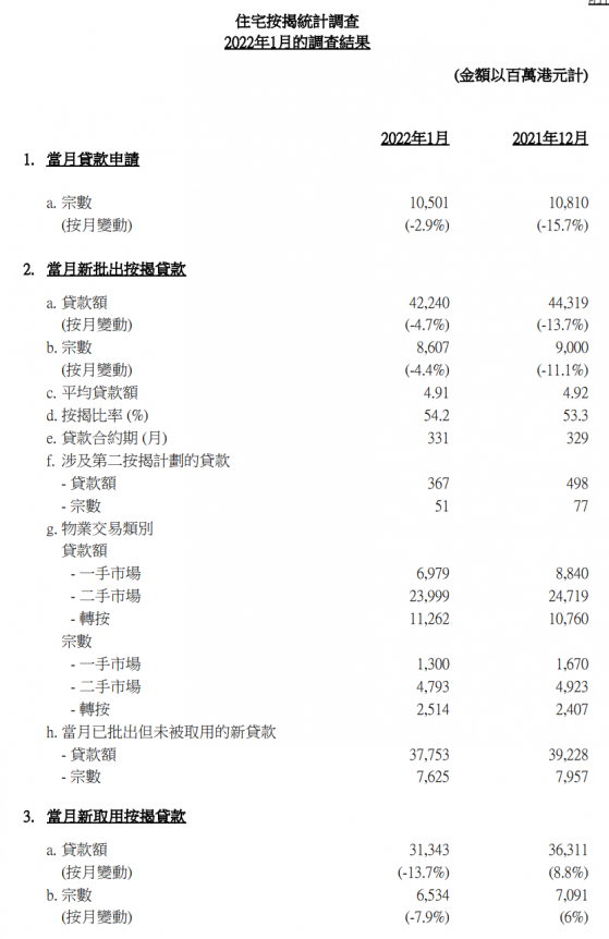 香港金管局：2022年1月份新取用按揭贷款额环比减少13.7%至313亿港元