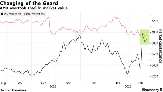 拉锯战开启！AMD(AMD.US)市值逼近1900亿美元再超英特尔(INTC.US)