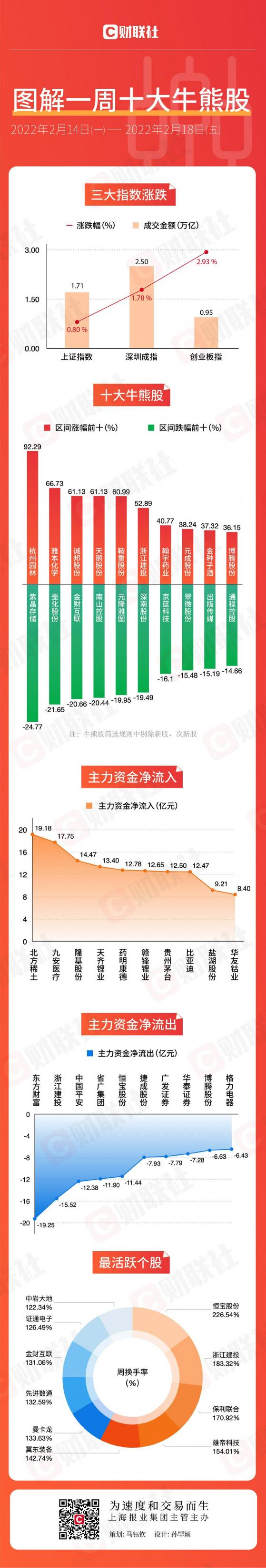 【图解一周牛熊股】大基建跑出多只牛股，锂矿板块卷土重来，主力资金流出这个赛道