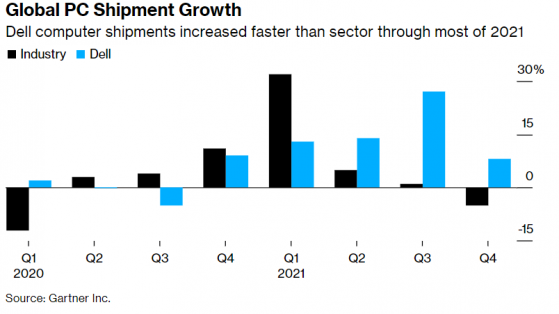 戴尔(DELL.US)2022财年Q4净利同比大幅收窄 PC出货量同比增长9%