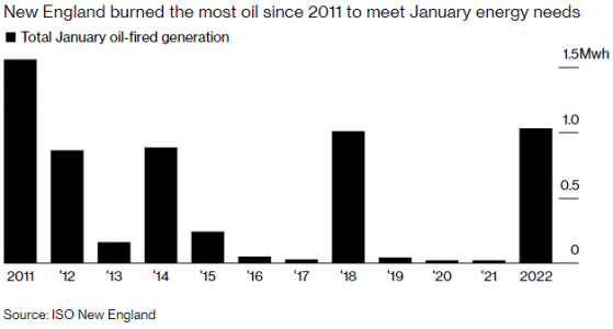 因缺乏天然气管道 新英格兰石油发电量创2011年来最高