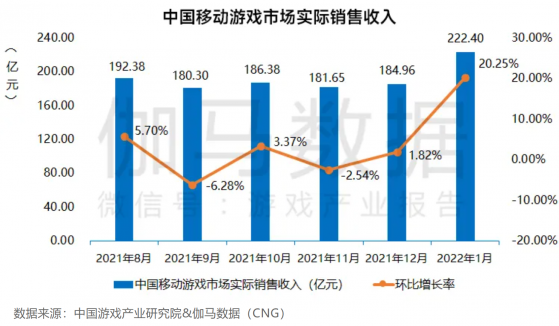 伽马数据：1月中国移动游戏收入同比增长近18% 海外稳定超休闲增幅明显