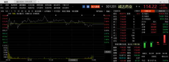 200万业务撬动50亿市值？辉瑞新冠药概念牛股四天涨八成，两家机构做T