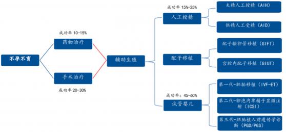 行业观察|辅助生殖概念股再“昂头”背后 行业集中度提升在即IVF将迎风口