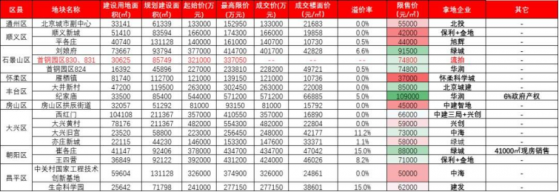 旭辉(00884)成北京首批次供地唯一拿地民企 年初至今股价上涨23.9%