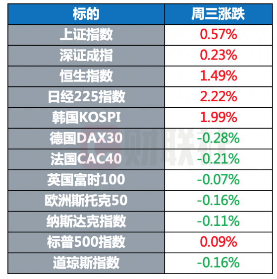 环球市场：美联储称加息步伐可能比上轮周期更快