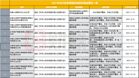 央行针对拒收现金再出拳 2021年共核实212起、处罚71家单位