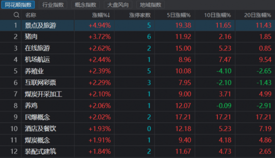 旅游、机场板块再度走强，三高股持续上演估值杀，行业反转逻辑成新主线
