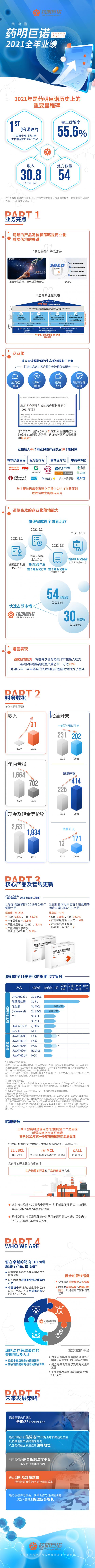 一图读懂药明巨诺-B(02126)2021全年业绩