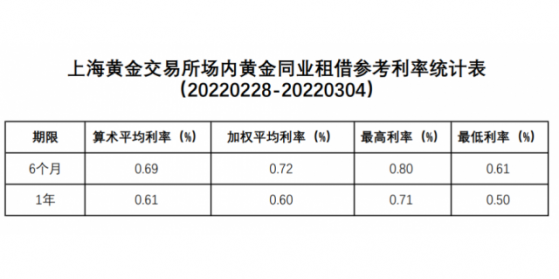 上海黄金交易所场内黄金同业租借参考利率统计表（20220228-20220304）
