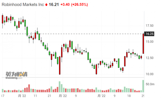 券商Robinhood宣布延长交易服务时间  股价盘中飙升逾26%
