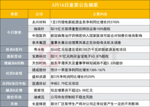 Read more about the article 盘后公告集锦|前两月锂电新能源业务净利同比暴增37倍！500亿锂电股公布经营数据报告 提供者 财联社