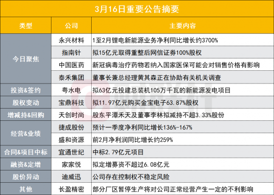 盘后公告集锦|前两月锂电新能源业务净利同比暴增37倍！500亿锂电股公布经营数据报告