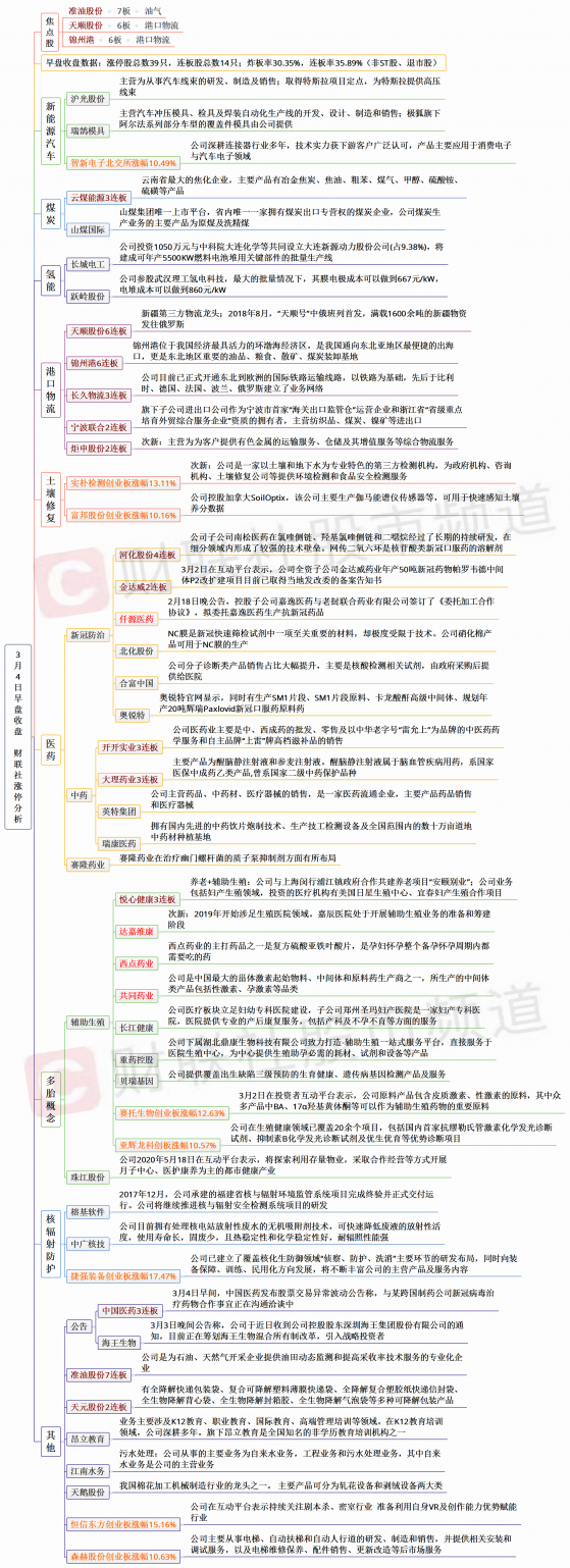 【财联社午报】创业板指跌幅逾1%，医药相关板块集体走强，油气板块大幅回落