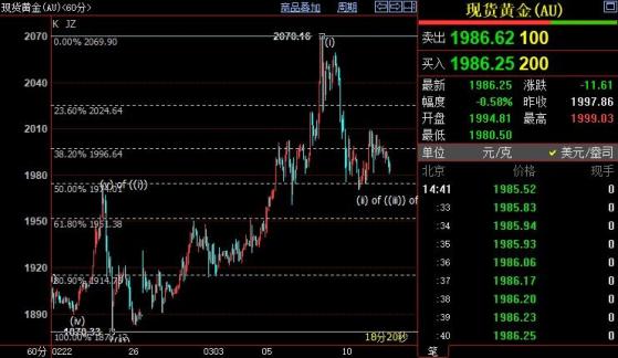 国际金价短线仍下看1952美元